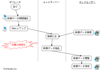 要件定義-運用フロー